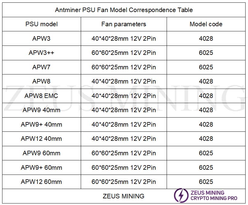 Tabla de correspondencia del modelo de ventilador Antminer PSU