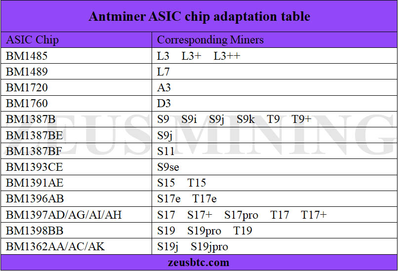 Chip ASIC para Antminer