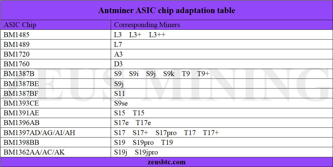 Tabla de chips ASIC