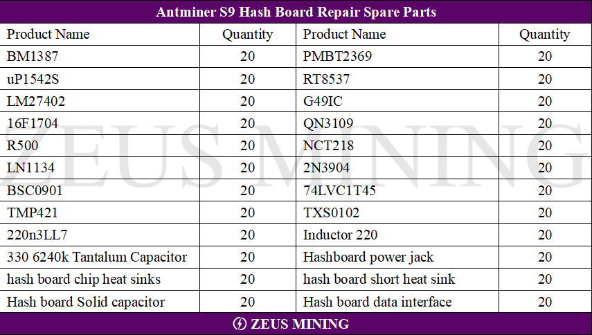 Lista de piezas de reparación de la placa hash S9