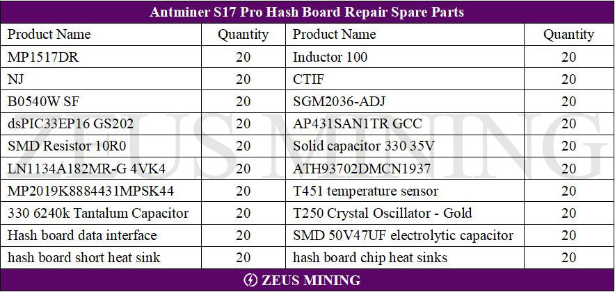 S17 Pro hash board piezas de repuesto