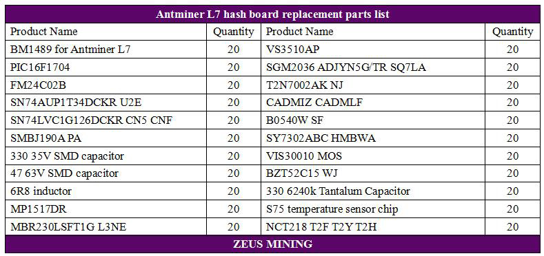Lista de piezas de la placa hash Antminer L7