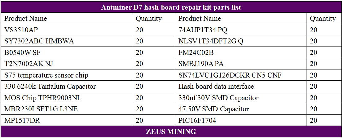 Lista de lista de materiales de tablero hash para D7
