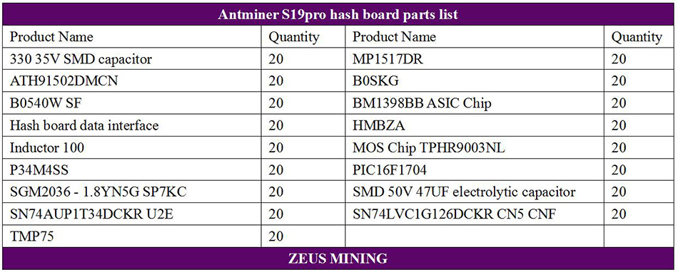 Antminer S19pro hash board Listas de materiales