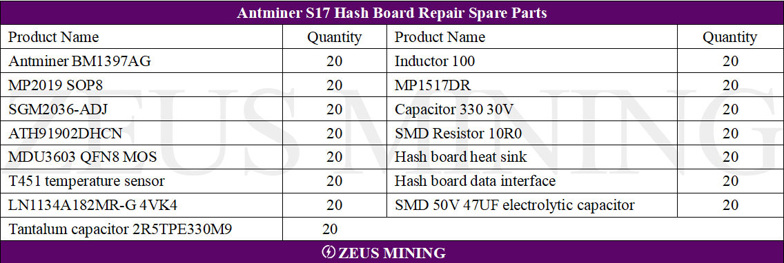 Kit de piezas de repuesto para placa Hash antminer s17