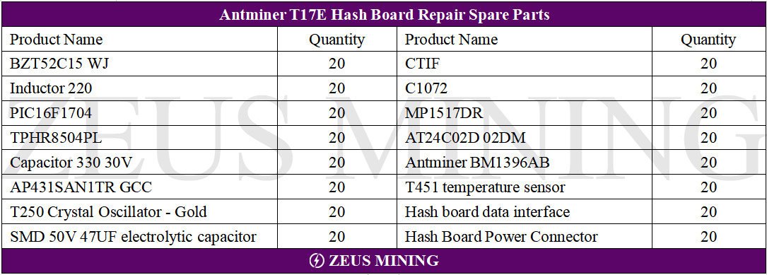 Kit de piezas de repuesto para placa Hash antminer t17e