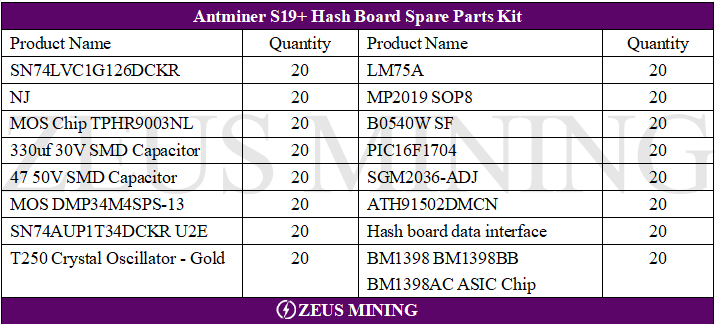 Kit de repuestos para Antminer S19+ Hash Board a la venta