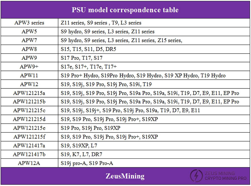 Tabla correspondiente del modelo de fuente de alimentación Bitmain APW8