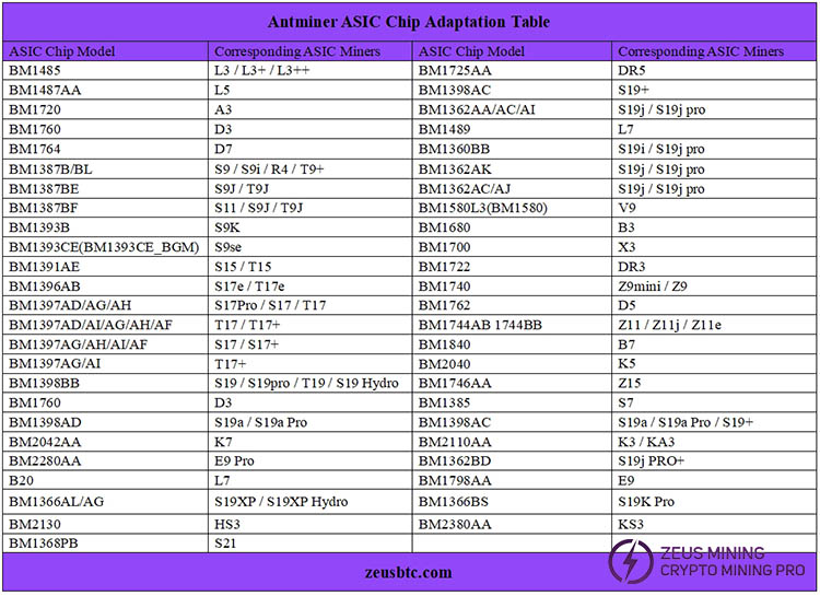 tabla de chips ASIC