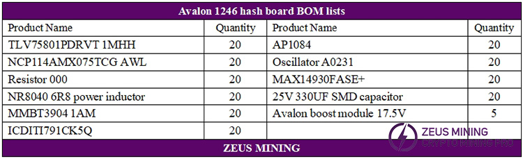 Listas de reparación de la placa hash Avalon 1246