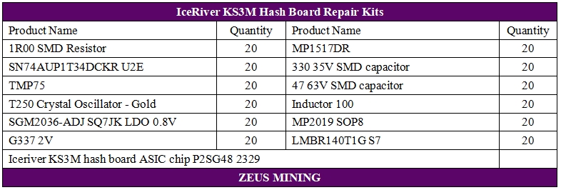 Listas de listas de materiales del tablero hash KS3M