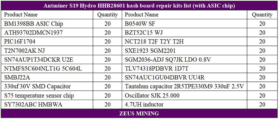 Lista de piezas del tablero hash Antminer S19 Hydro HHB28601