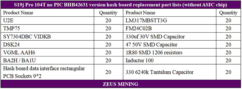 S19j Pro 104T sin PIC BHB42631 versión listas de listas de materiales de mantenimiento de placa hash