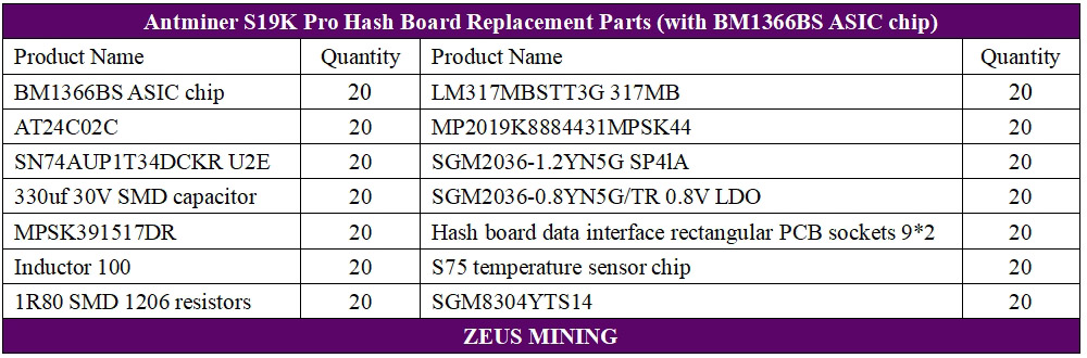Lista de piezas de repuesto de la placa hash S19k pro