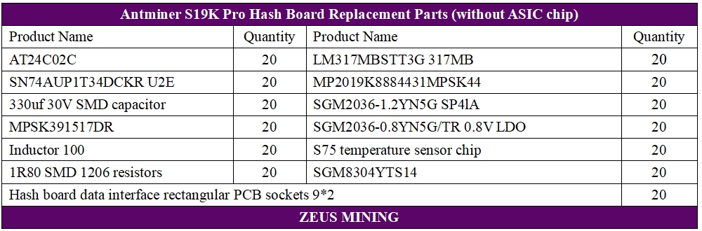 Listas de reemplazo de la placa hash S19KPro