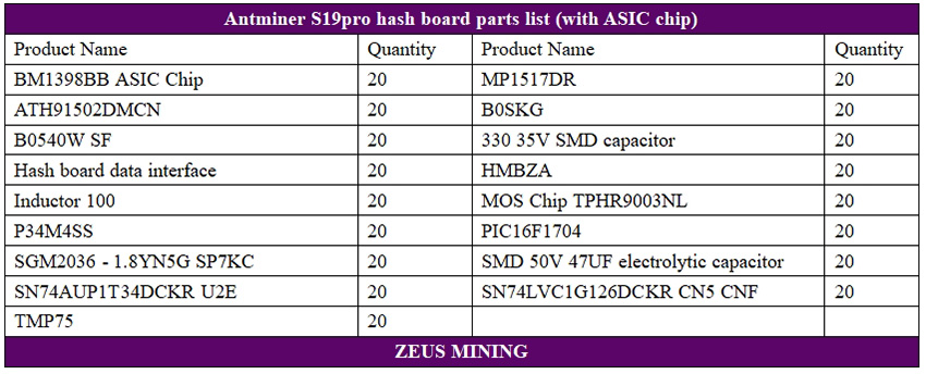 Listas de materiales del tablero hash Antminer S19pro
