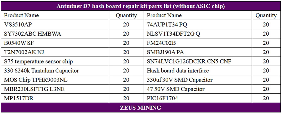 Lista de piezas de repuesto del tablero hash D7