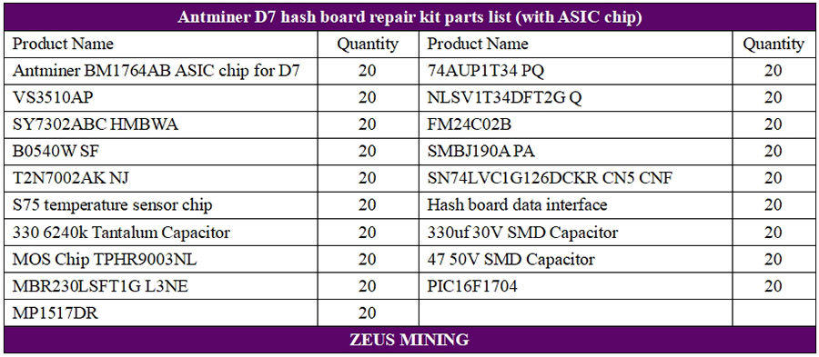 lista de listas de materiales del tablero hash para D7