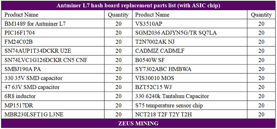 Lista de piezas del tablero hash Antminer L7