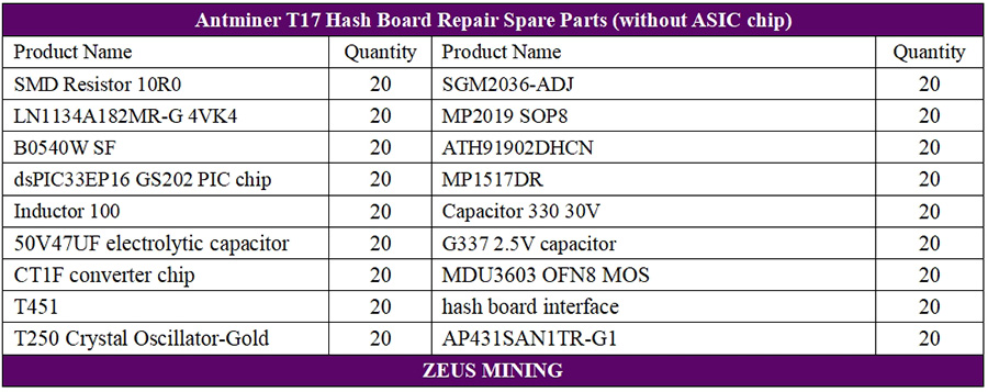 Kit de reparación de placa hash Antminer T17