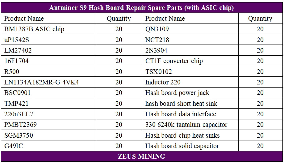 Lista de piezas de reparación del tablero hash S9