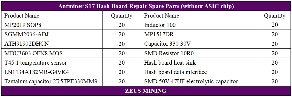 Kit de piezas de repuesto para placa hash antminer s17