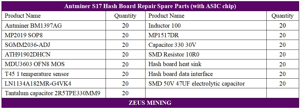 Listas de kits de reparación de placa hash antminer s17