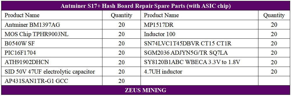 Piezas de reparación de placa hash Bitmain Antminer S17+