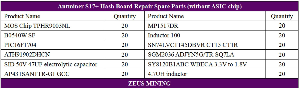 Kit de repuestos para placa hash Antminer S17+