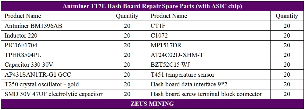 Kit de piezas de repuesto de placa hash Antminer T17e