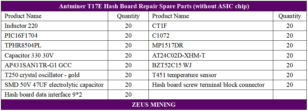 Lista de verificación de reparación del tablero hash Antminer T17e