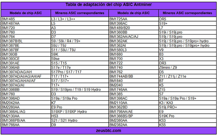 Tabla de adaptación del chip ASIC Antminer