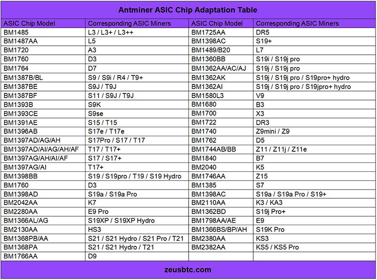 Tabla de adaptación del chip ASIC Antminer