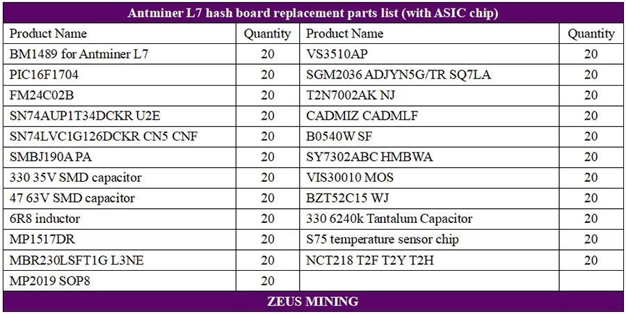 Lista de piezas del tablero hash Antminer L7