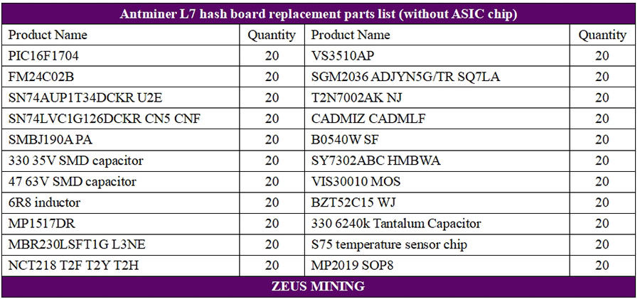 Juegos de accesorios para la reparación de la placa hash Antminer L7