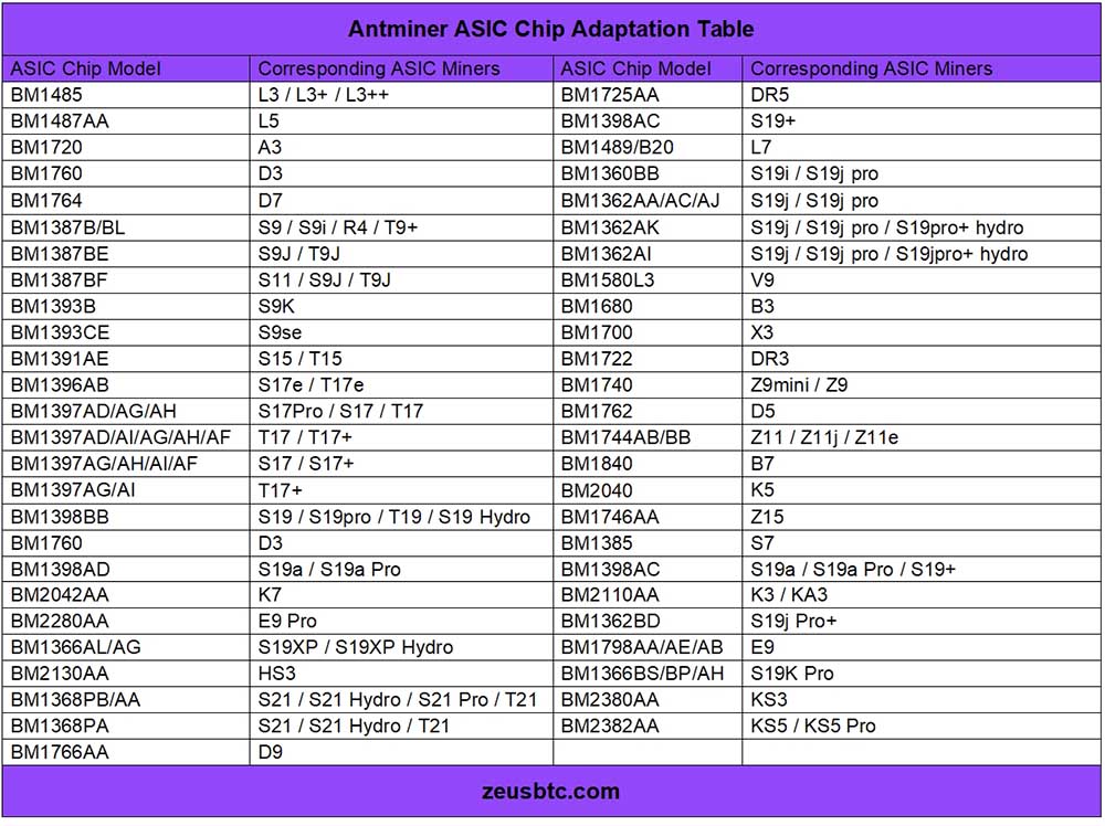 Tabla de adaptación del chip Antminer ASIC