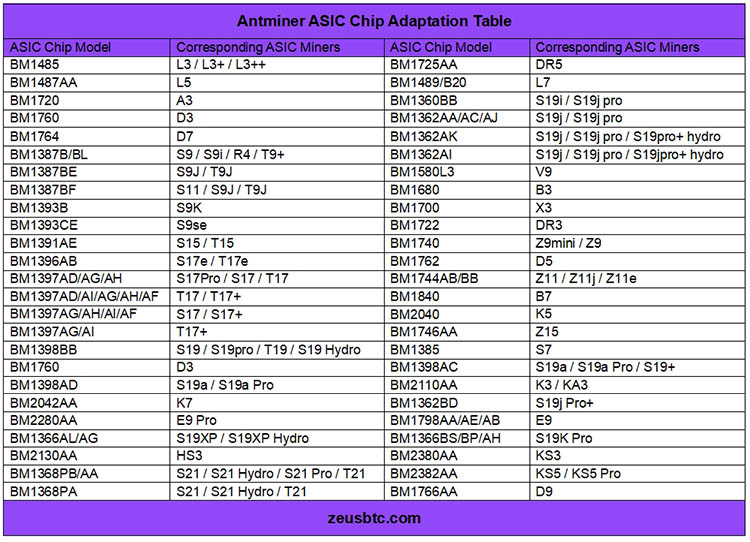 Tabla de chips ASIC