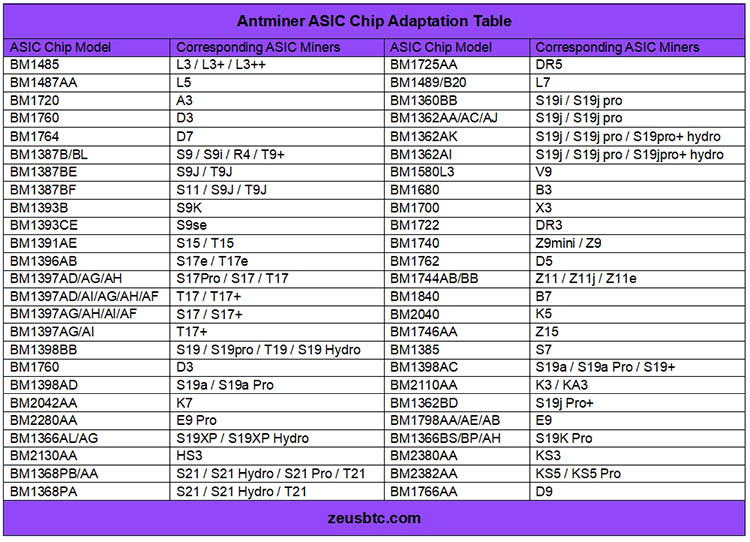 Chip ASIC para Antminer