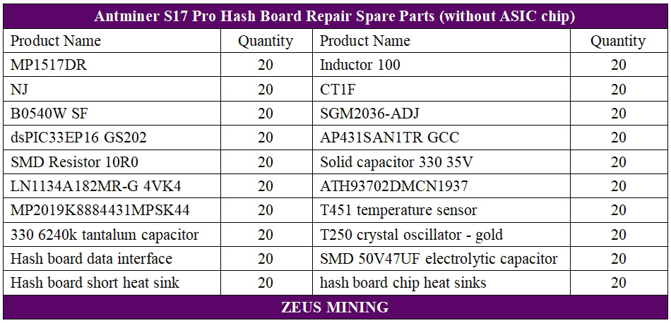 Lista de piezas del tablero hash Antminer S17pro