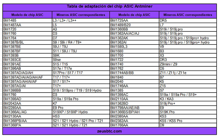 Tabla de adaptación del chip ASIC Antminer