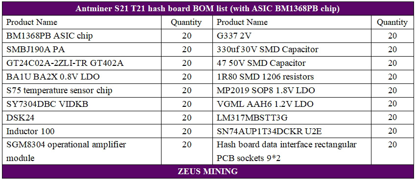 Listas de reemplazo de placa hash Antminer S21 con chips BM1368PB