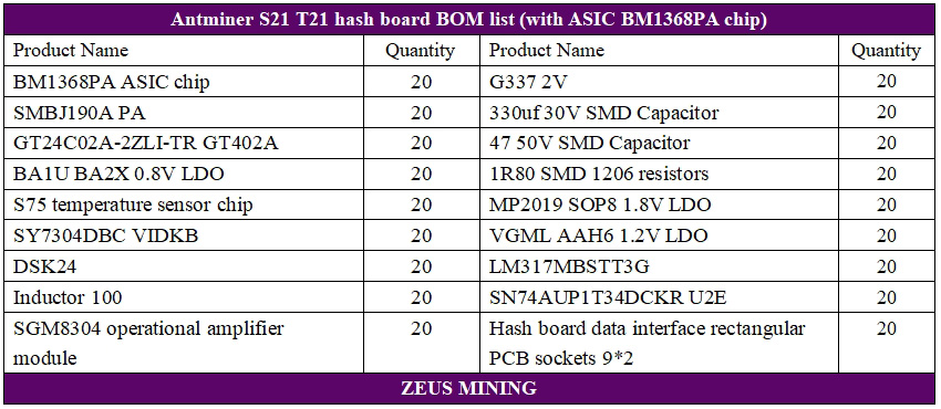 Kit de reparación de placa hash Antminer T21 con chips BM1368PA