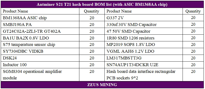 Lista de repuestos del tablero hash Antminer S21 con chip BM1368AA