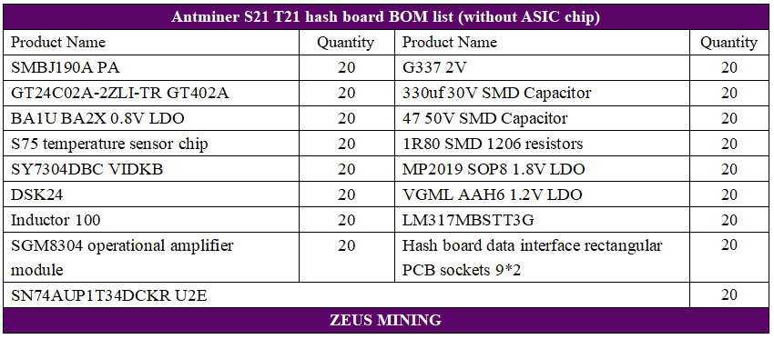 Lista de piezas del tablero hash Antminer S21 T21