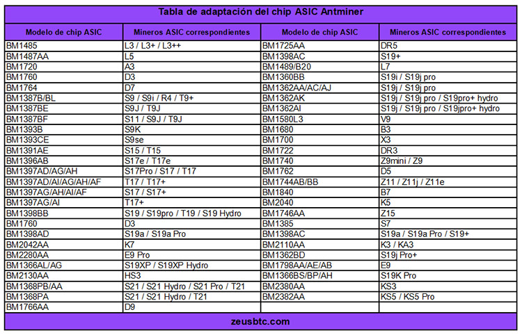 Tabla de adaptación del chip ASIC Antminer