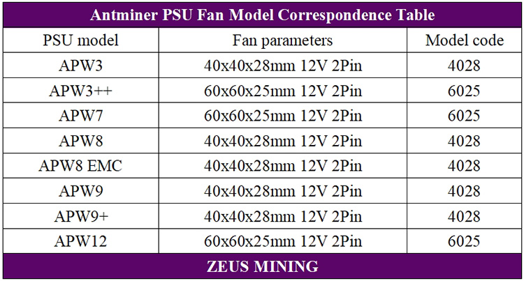 Tabla de correspondencia de modelos de ventilador Antminer PSU