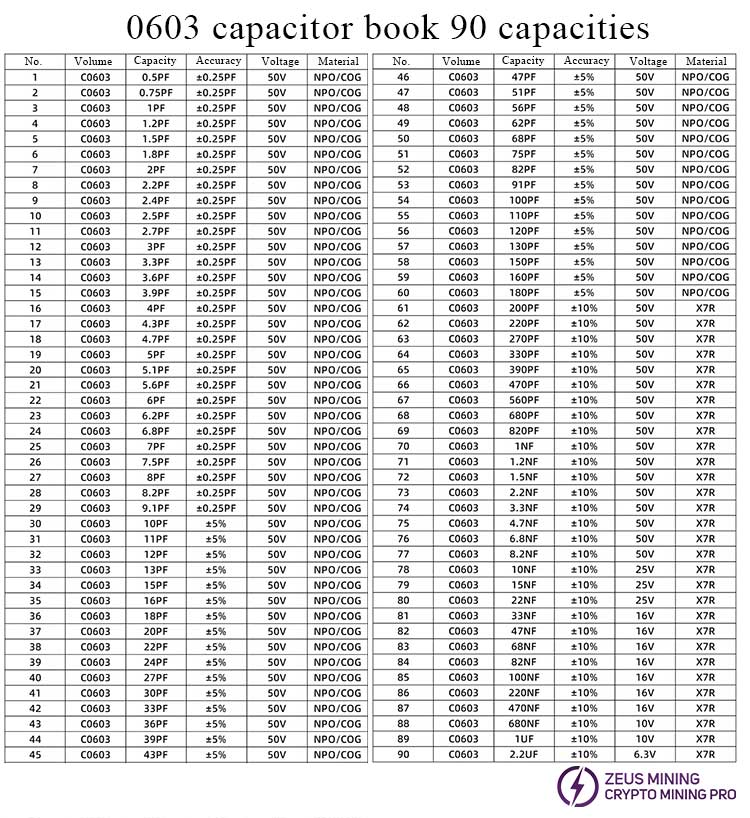 Valores de libros de condensadores de la serie 0603