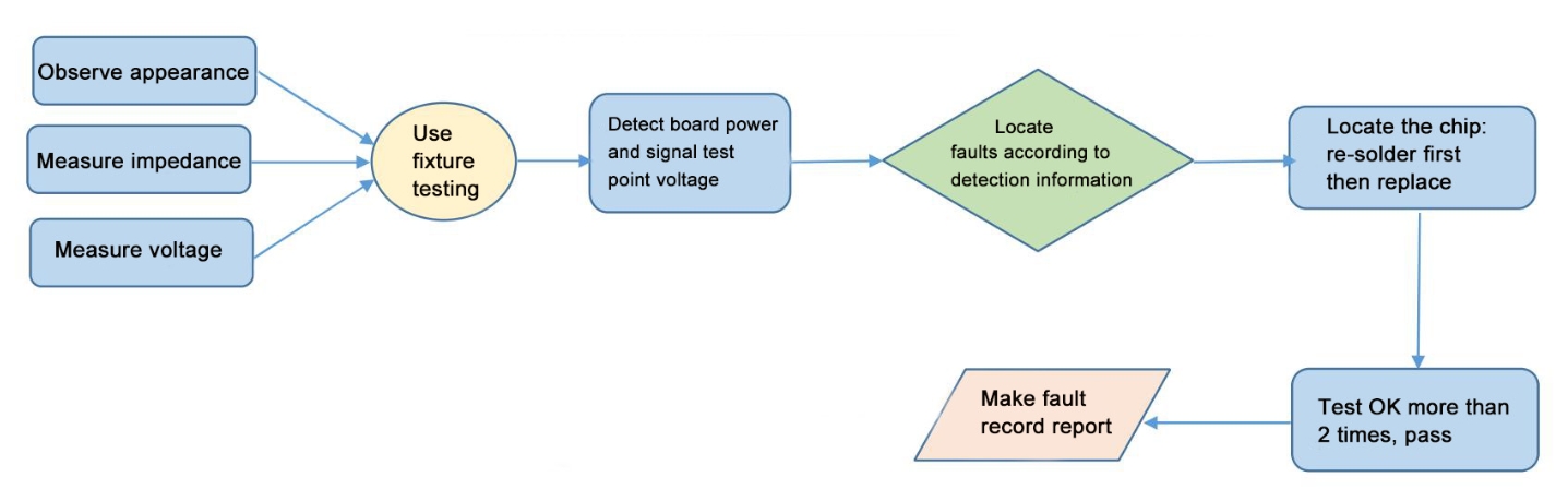 Diagrama de flujo de reparación de minero S21