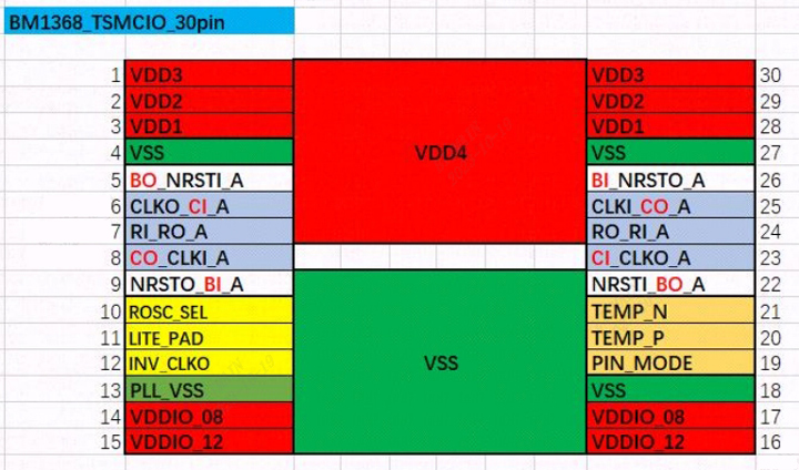 Diagrama de pines del chip BM1368