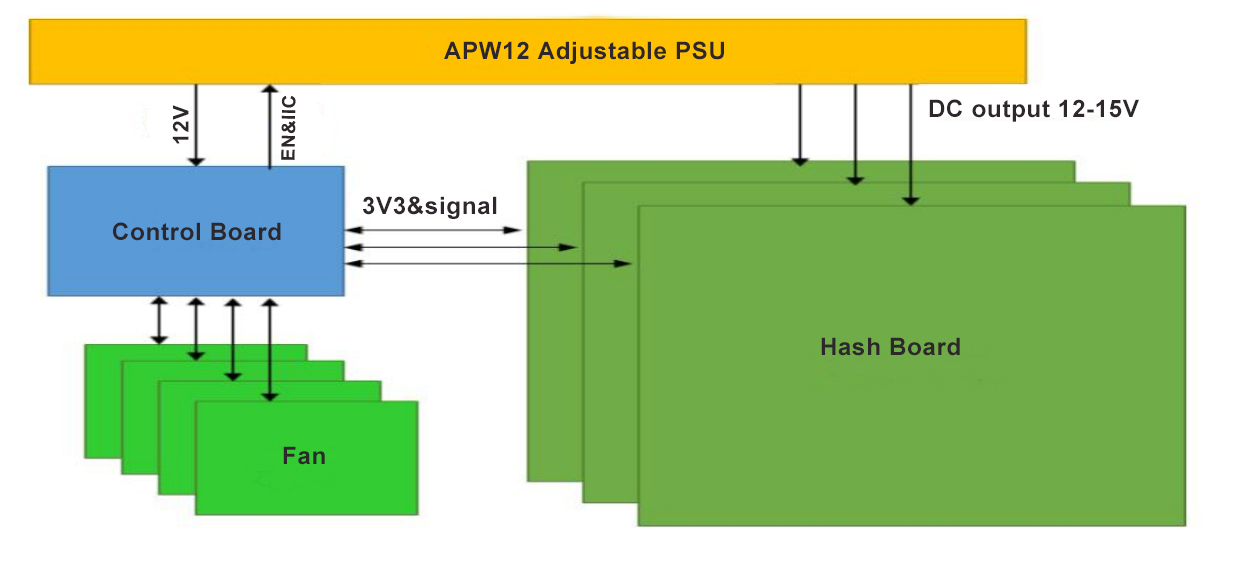 Estructura de Bitmain s19kpro